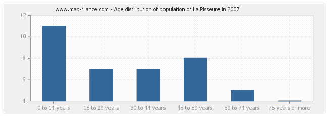 Age distribution of population of La Pisseure in 2007